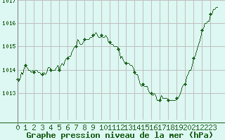 Courbe de la pression atmosphrique pour Pertuis - Le Farigoulier (84)