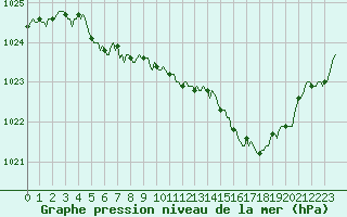 Courbe de la pression atmosphrique pour Selonnet (04)
