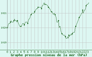 Courbe de la pression atmosphrique pour Herbault (41)