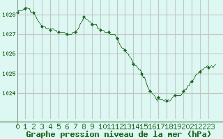 Courbe de la pression atmosphrique pour Puy-Saint-Pierre (05)