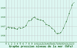 Courbe de la pression atmosphrique pour Tthieu (40)