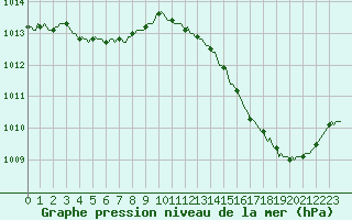 Courbe de la pression atmosphrique pour Carrion de Calatrava (Esp)