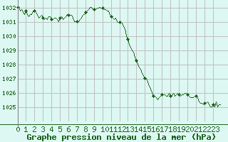 Courbe de la pression atmosphrique pour Sisteron (04)