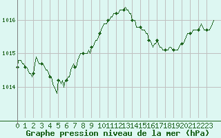 Courbe de la pression atmosphrique pour La Chapelle-Montreuil (86)