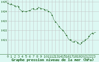 Courbe de la pression atmosphrique pour Valleroy (54)