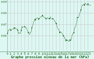 Courbe de la pression atmosphrique pour Voiron (38)