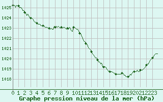 Courbe de la pression atmosphrique pour Gap-Sud (05)