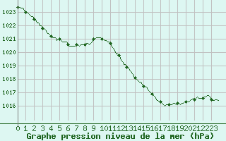 Courbe de la pression atmosphrique pour Dourgne - En Galis (81)