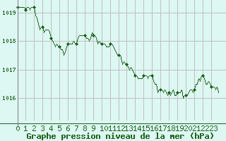 Courbe de la pression atmosphrique pour Grasque (13)