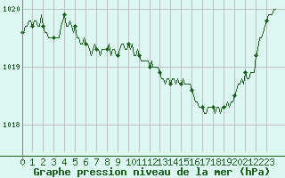 Courbe de la pression atmosphrique pour Saint-Paul-des-Landes (15)