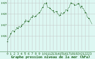 Courbe de la pression atmosphrique pour Lans-en-Vercors - Les Allires (38)