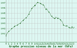 Courbe de la pression atmosphrique pour Thurey (71)