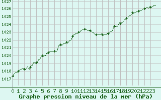 Courbe de la pression atmosphrique pour Saffr (44)