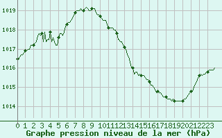 Courbe de la pression atmosphrique pour Thoiras (30)