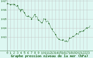 Courbe de la pression atmosphrique pour Saclas (91)