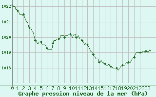 Courbe de la pression atmosphrique pour Pouzauges (85)