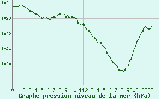 Courbe de la pression atmosphrique pour Saint-Martin-de-Londres (34)