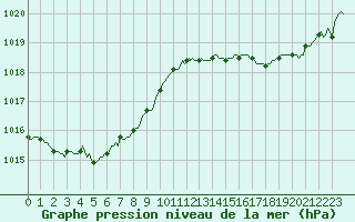 Courbe de la pression atmosphrique pour Berson (33)