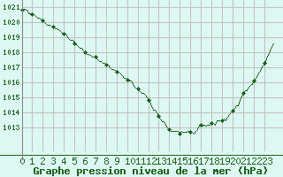 Courbe de la pression atmosphrique pour Le Mesnil-Esnard (76)