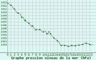 Courbe de la pression atmosphrique pour Saint-Jean-de-Vedas (34)