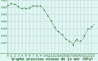 Courbe de la pression atmosphrique pour Eygliers (05)