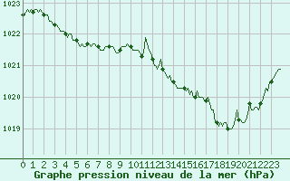 Courbe de la pression atmosphrique pour Petiville (76)