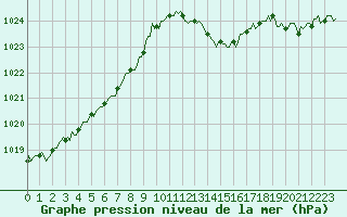 Courbe de la pression atmosphrique pour Selonnet (04)