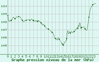 Courbe de la pression atmosphrique pour Sain-Bel (69)