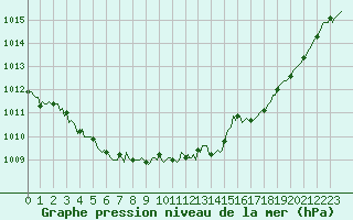 Courbe de la pression atmosphrique pour Guret (23)