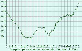 Courbe de la pression atmosphrique pour Haegen (67)