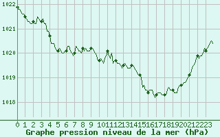 Courbe de la pression atmosphrique pour Pouzauges (85)