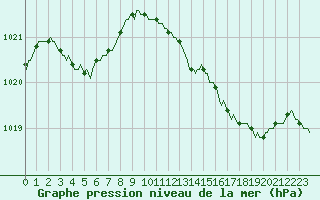 Courbe de la pression atmosphrique pour Pouzauges (85)