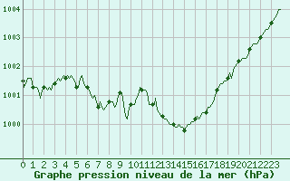 Courbe de la pression atmosphrique pour Vanclans (25)