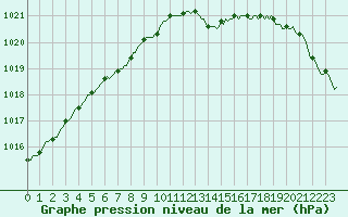 Courbe de la pression atmosphrique pour Courcelles (Be)