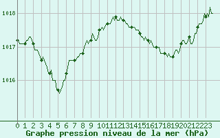 Courbe de la pression atmosphrique pour Marseille - Saint-Loup (13)