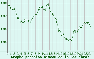 Courbe de la pression atmosphrique pour Gruissan (11)