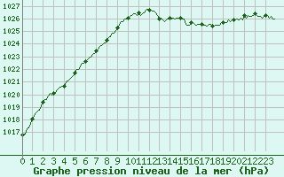 Courbe de la pression atmosphrique pour Saint-Philbert-sur-Risle (Le Rossignol) (27)