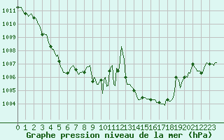 Courbe de la pression atmosphrique pour Lagarrigue (81)