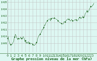 Courbe de la pression atmosphrique pour Puissalicon (34)