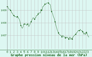 Courbe de la pression atmosphrique pour Lagarrigue (81)