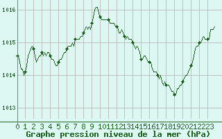 Courbe de la pression atmosphrique pour Eu (76)