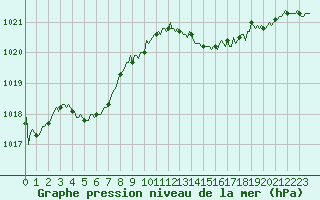 Courbe de la pression atmosphrique pour Jarnages (23)