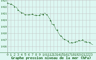 Courbe de la pression atmosphrique pour Tauxigny (37)