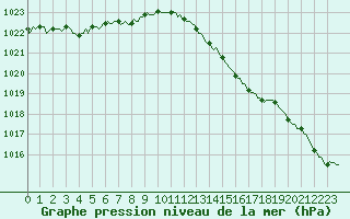 Courbe de la pression atmosphrique pour Tauxigny (37)