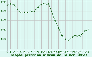 Courbe de la pression atmosphrique pour Castellbell i el Vilar (Esp)