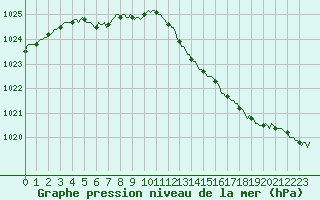 Courbe de la pression atmosphrique pour Renwez (08)