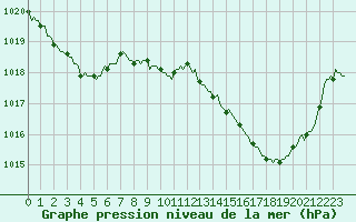 Courbe de la pression atmosphrique pour Thoiras (30)