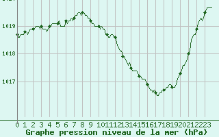 Courbe de la pression atmosphrique pour Pinsot (38)