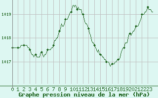 Courbe de la pression atmosphrique pour Laroque (34)