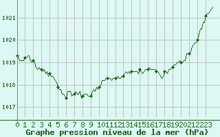 Courbe de la pression atmosphrique pour Besn (44)